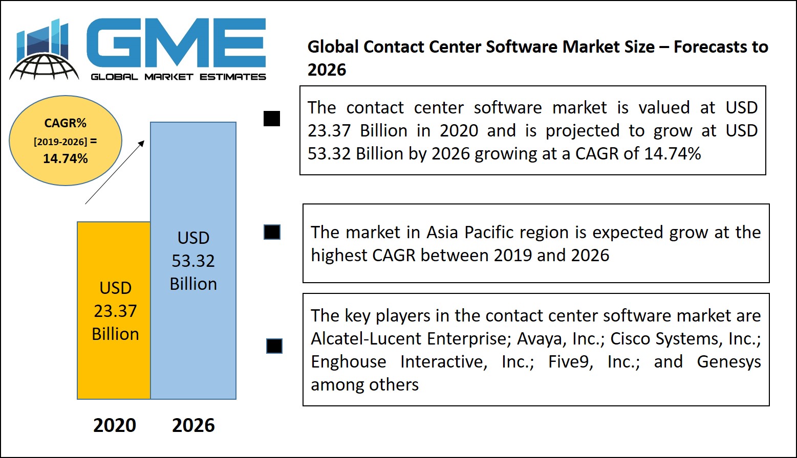 Global Contact Center Software Market Analysis|Forecasts